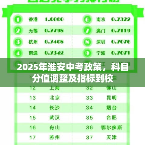 2025年淮安中考政策，科目分值調(diào)整及指標到校