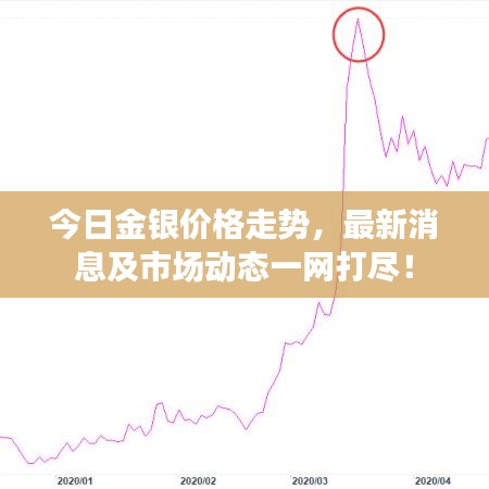 今日金銀價格走勢，最新消息及市場動態(tài)一網(wǎng)打盡！