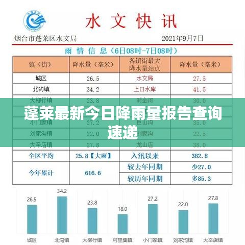 蓬萊最新今日降雨量報(bào)告查詢速遞
