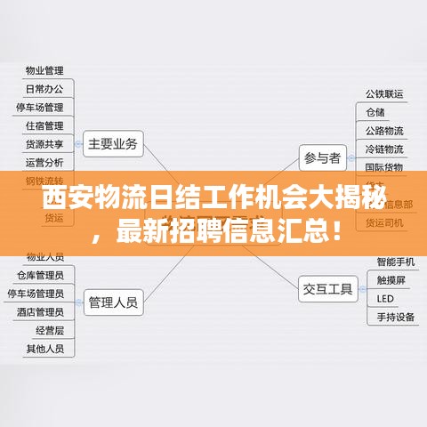 西安物流日結工作機會大揭秘，最新招聘信息匯總！