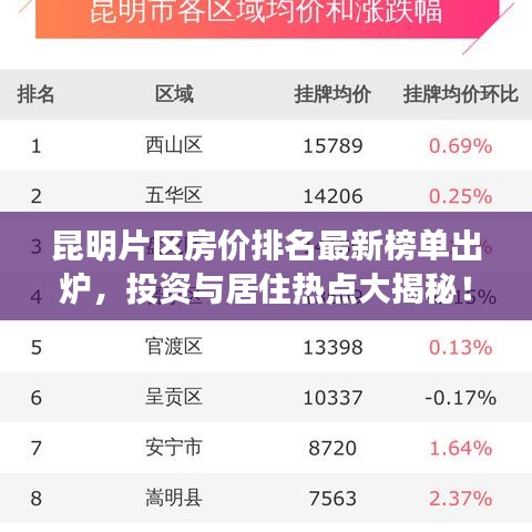 昆明片區(qū)房價(jià)排名最新榜單出爐，投資與居住熱點(diǎn)大揭秘！