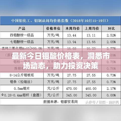 最新今日鉬酸價(jià)格表，洞悉市場(chǎng)動(dòng)態(tài)，助力投資決策