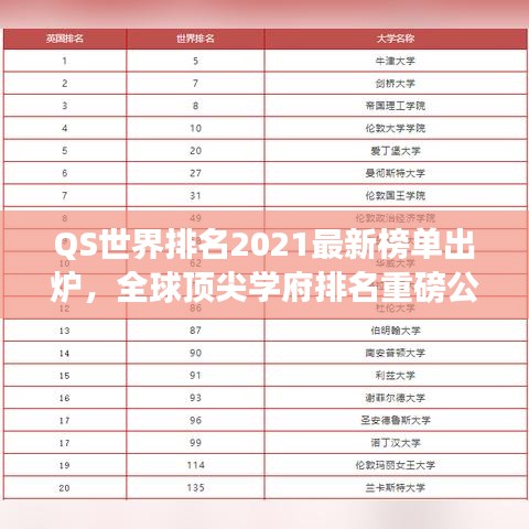 QS世界排名2021最新榜單出爐，全球頂尖學府排名重磅公布！